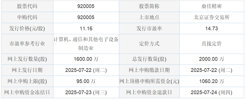 鼎佳精密IPO发行数据图表