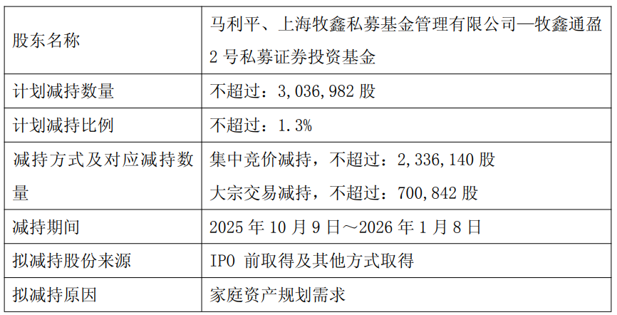 卓然股份(688121.SH)大股东减持计划引关注：科创板破发股1.3%股份拟减持，IPO募资13亿后股价表现低迷