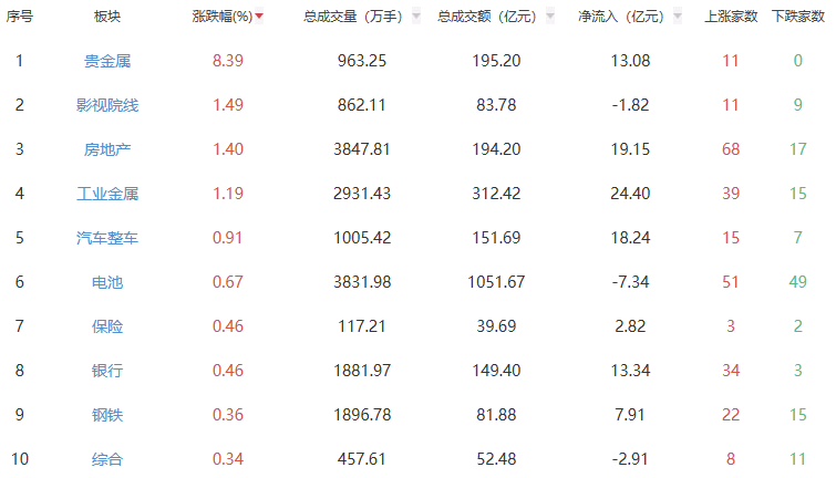 9月9日A股午评：创业板指重挫1.77% 黄金股逆市领涨