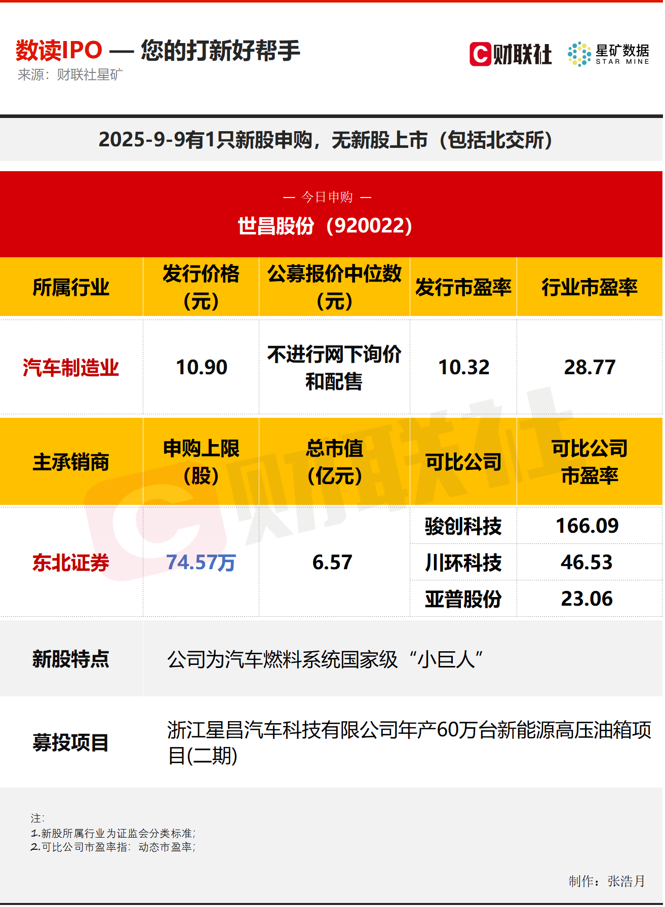 9月9日新股申购指南：汽车燃料系统龙头世昌股份登陆北交所