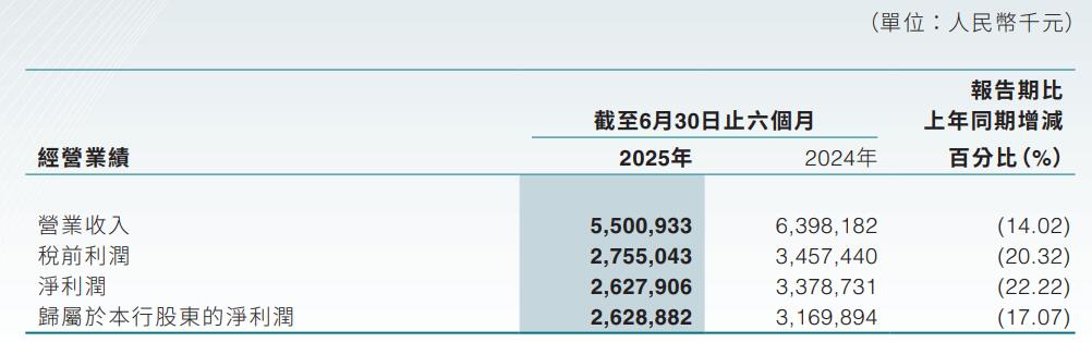 东莞农商行管理层变动后业绩持续承压：净利润两年半下滑42%，不良率攀升至1.87%