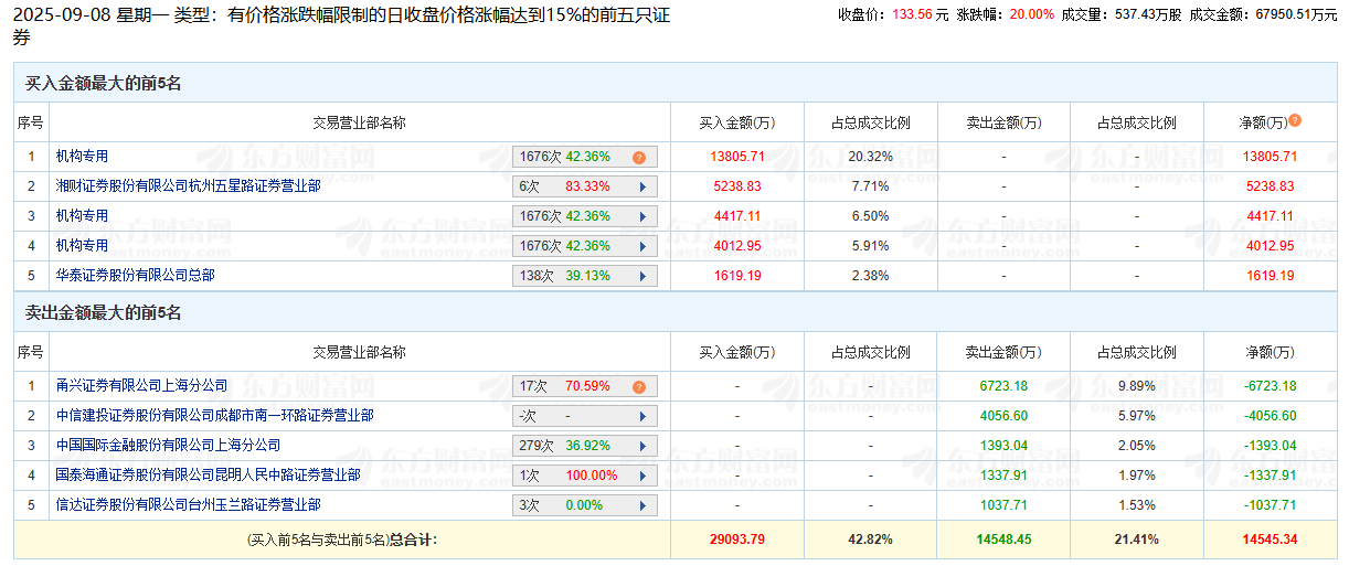 浙海德曼龙虎榜数据