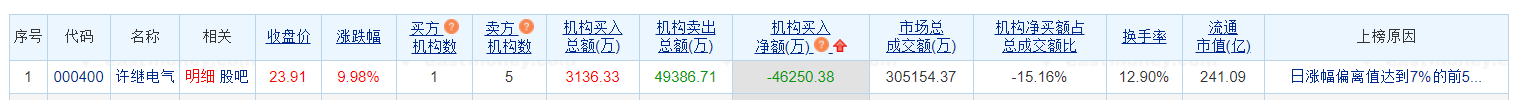 许继电气000400强势涨停 机构资金净流出4.63亿引关注
