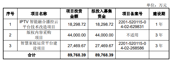 多彩新媒体募资用途