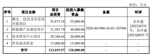 正扬科技募投项目资金分配图