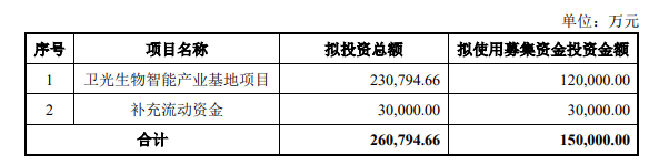 卫光生物拟募资15亿建设智能基地 股价微跌0.24% | 生物医药行业动态