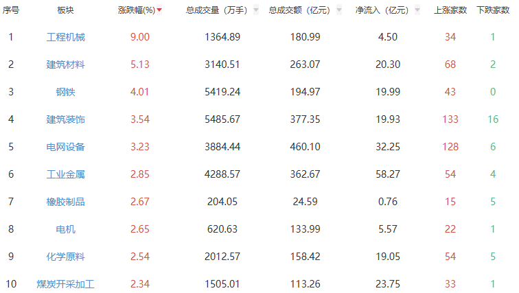 7月21日A股收评：创业板指上涨0.87%创新高 工程机械板块领涨大盘