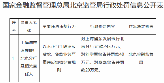 浦发银行北京分行因违规放贷遭重罚245万 监管严打金融乱象