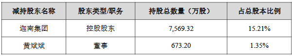 迦南科技大股东减持3%股份引关注 近三年业绩波动明显