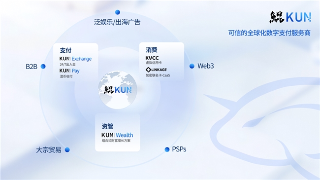 亚洲稳定币支付巨头鲲KUN完成5000万美元A轮融资，加速全球跨境支付布局