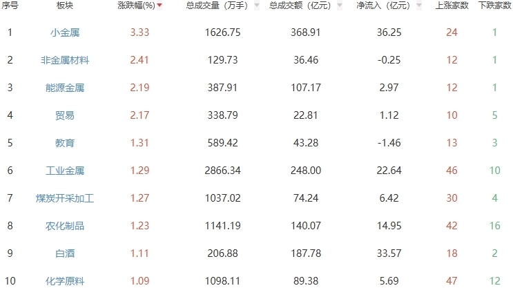 7月18日A股收评：三大指数全线飘红 非金属材料板块领涨市场