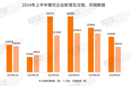 2024年中国餐饮企业注销数据