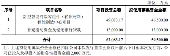 统联精密拟发不超5.95亿可转债 2021年上市募8.55亿