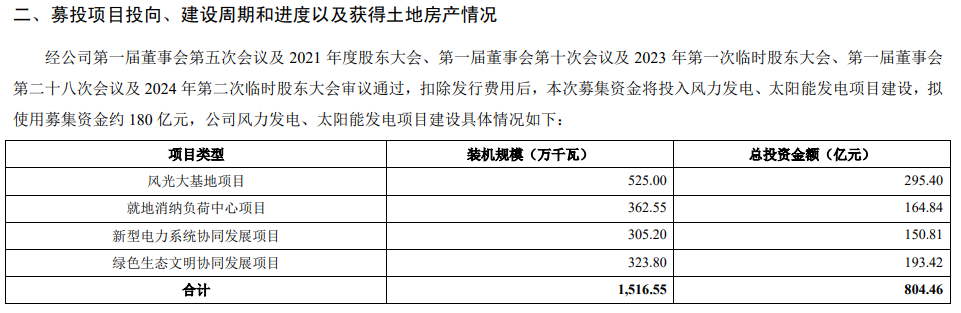 华电新能募158亿首日涨126% 去年净利降负债率73%