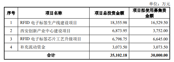 远望谷近5年有4年扣非亏损 拟定增募资不超3亿元