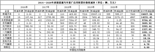 工信部复查新能源车补贴：累计核减8.6亿元 奇瑞辟谣“骗补”