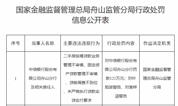中信银行舟山分行被罚125万元 贷前调查不到位等