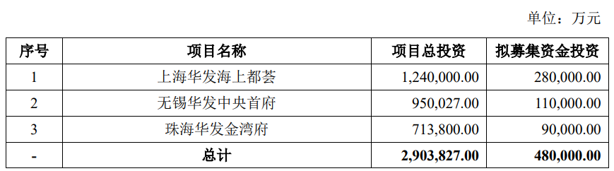 华发股份不超48亿可转债获上交所通过 国金、华金建功