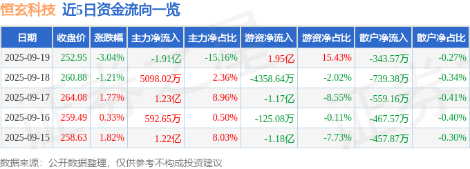 恒玄科技（688608）9月19日主力资金净卖出1.91亿元