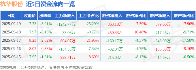 杭华股份（688571）9月19日主力资金净卖出1242.77万元