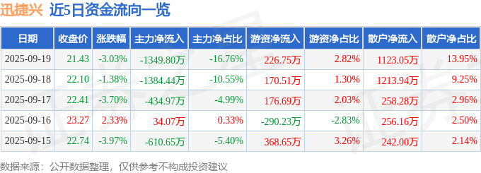迅捷兴（688655）9月19日主力资金净卖出1349.80万元