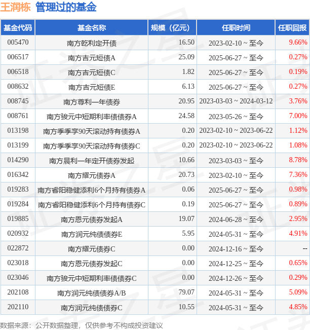 南方广利回报债券A/B基金经理变动：增聘王润栋为基金经理