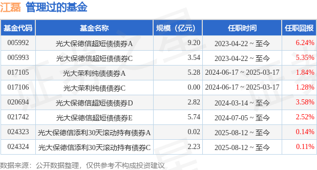 光大荣利纯债债券A基金经理变动：增聘江磊为基金经理