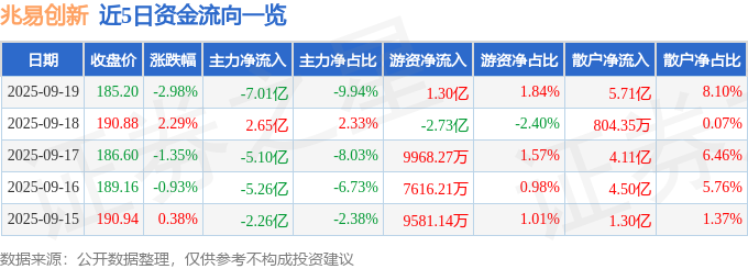 兆易创新（603986）9月19日主力资金净卖出7.01亿元