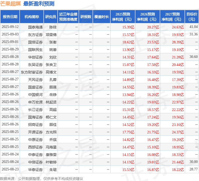 芒果超媒：9月19日召开业绩说明会，投资者参与