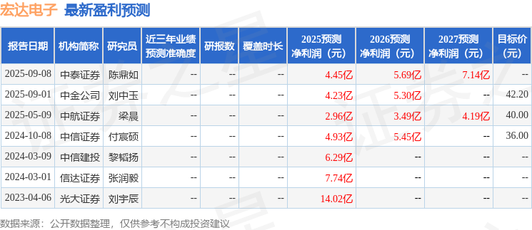 宏达电子：9月19日召开业绩说明会，投资者参与