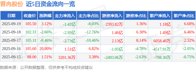 普冉股份（688766）9月19日主力资金净卖出1.42亿元