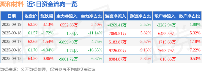 聚和材料（688503）9月19日主力资金净买入6552.36万元