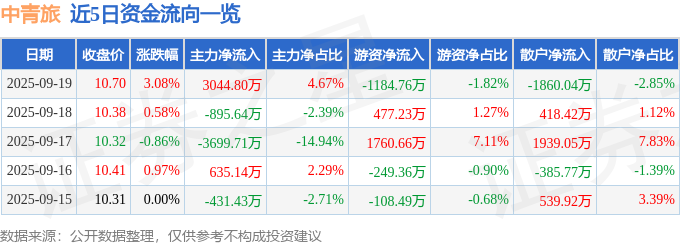 中青旅（600138）9月19日主力资金净买入3044.80万元
