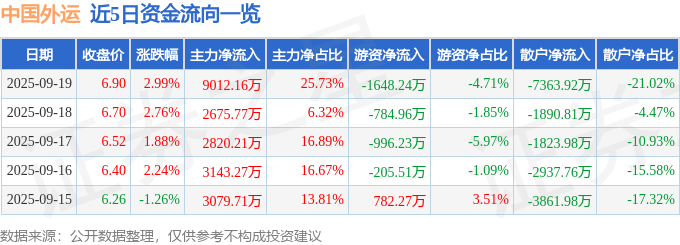 中国外运（601598）9月19日主力资金净买入9012.16万元