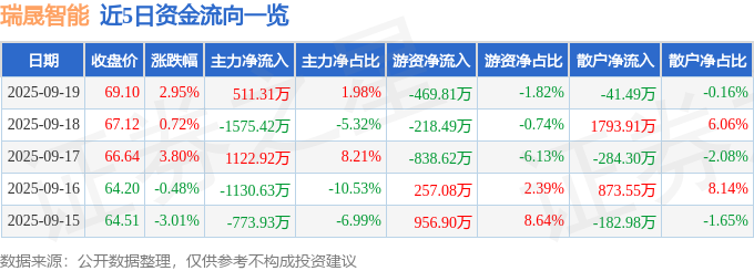 瑞晟智能（688215）9月19日主力资金净买入511.31万元