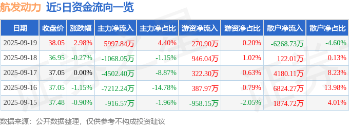 航发动力（600893）9月19日主力资金净买入5997.84万元
