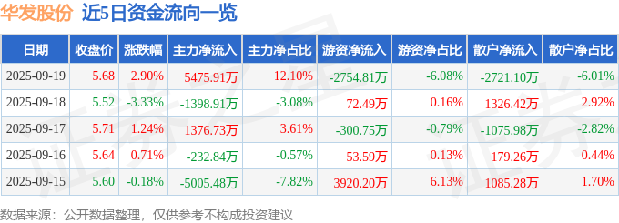 华发股份（600325）9月19日主力资金净买入5475.91万元