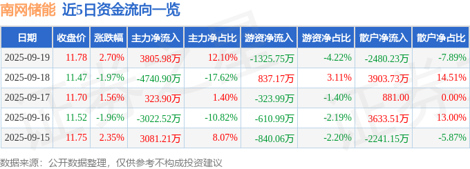 南网储能（600995）9月19日主力资金净买入3805.98万元