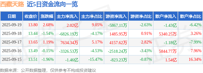 西藏天路（600326）9月19日主力资金净买入2.02亿元