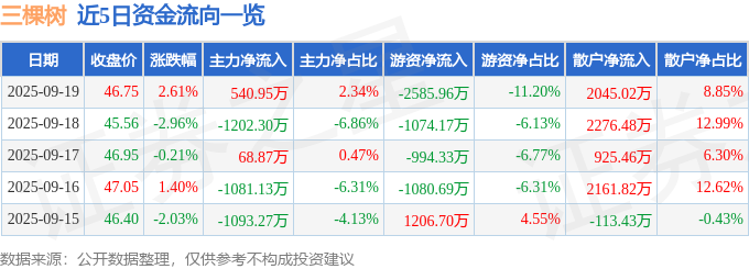 三棵树（603737）9月19日主力资金净买入540.95万元