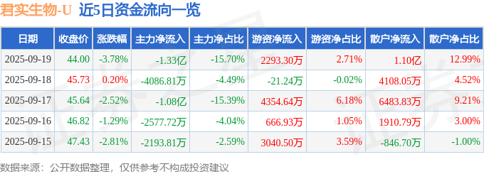 君实生物（688180）9月19日主力资金净卖出1.33亿元
