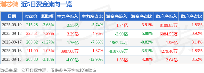 瑞芯微（603893）9月19日主力资金净卖出2.55亿元