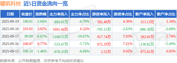 键凯科技（688356）9月19日主力资金净卖出895.61万元