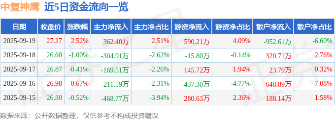 中复神鹰（688295）9月19日主力资金净买入362.40万元
