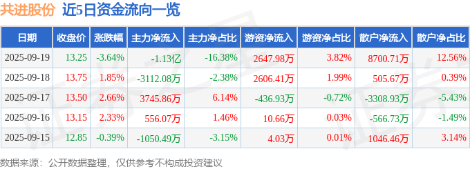 共进股份（603118）9月19日主力资金净卖出1.13亿元