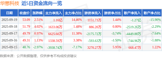 华懋科技（603306）9月19日主力资金净买入1.16亿元