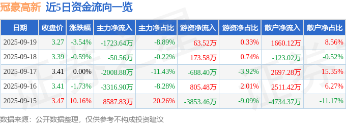 冠豪高新（600433）9月19日主力资金净卖出1723.64万元