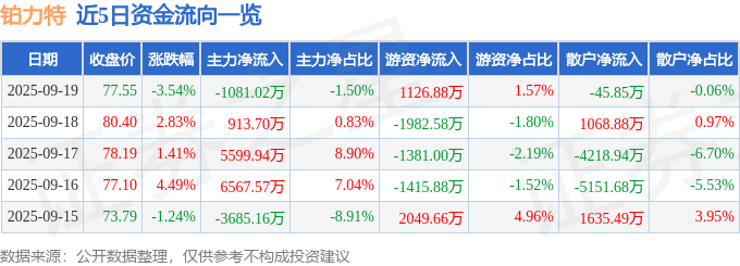 铂力特（688333）9月19日主力资金净卖出1081.02万元
