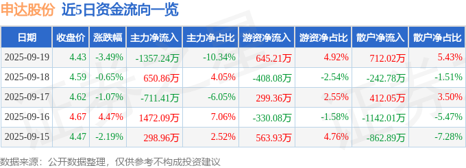 申达股份（600626）9月19日主力资金净卖出1357.24万元