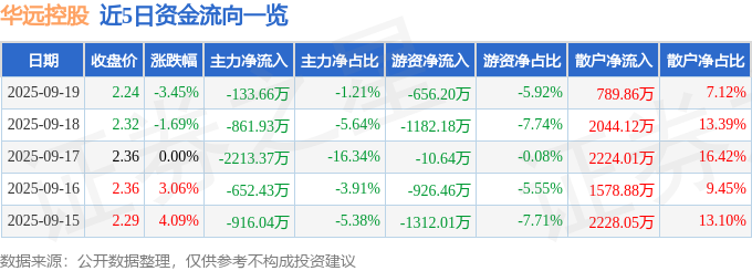 华远控股（600743）9月19日主力资金净卖出133.66万元
